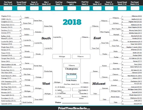 2018 march madness bracket results.